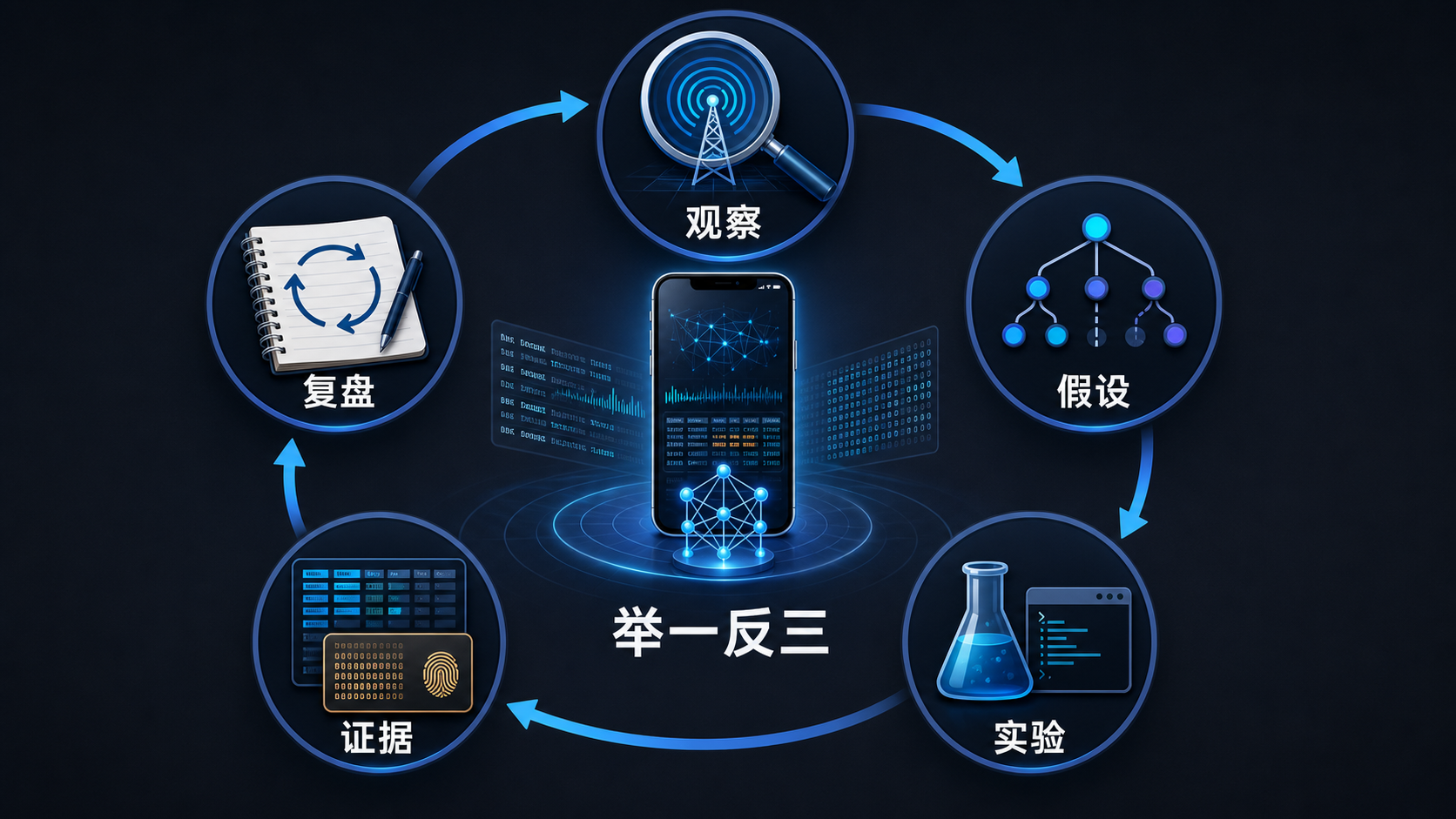 观察、假设、实验、证据、复盘