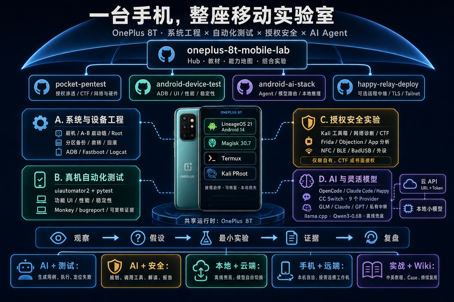 OnePlus 8T 移动实验室全景能力图：系统工程、真机自动化、授权安全与 AI